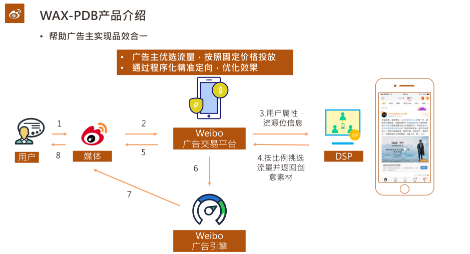 程序化产品