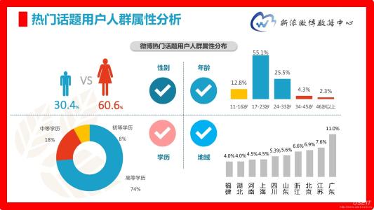 新浪微博营销的六种方式